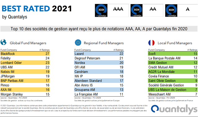 TOP 10 des sociétés de gestion françaises